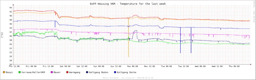 RRDTool Temperatur im Vault eine Woche nach NetApp-Auszug.png